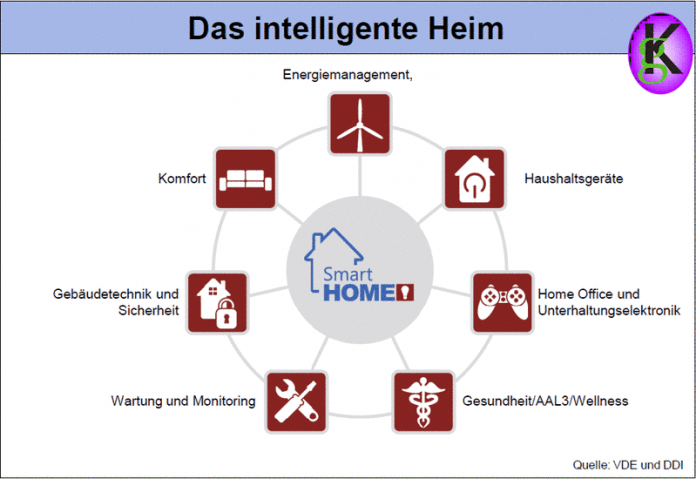 Alles unter einem Netz … Das intelligente Heim